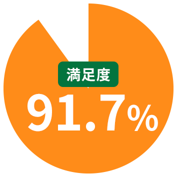 満足度91.7%