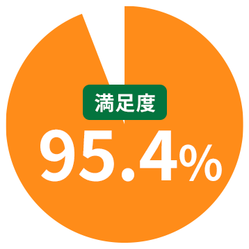 満足度95.4%