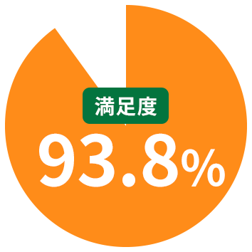 満足度93.8%